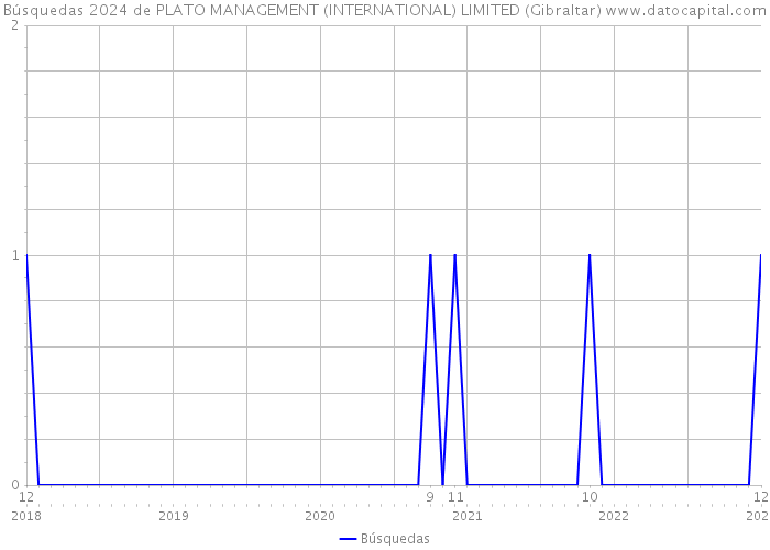 Búsquedas 2024 de PLATO MANAGEMENT (INTERNATIONAL) LIMITED (Gibraltar) 