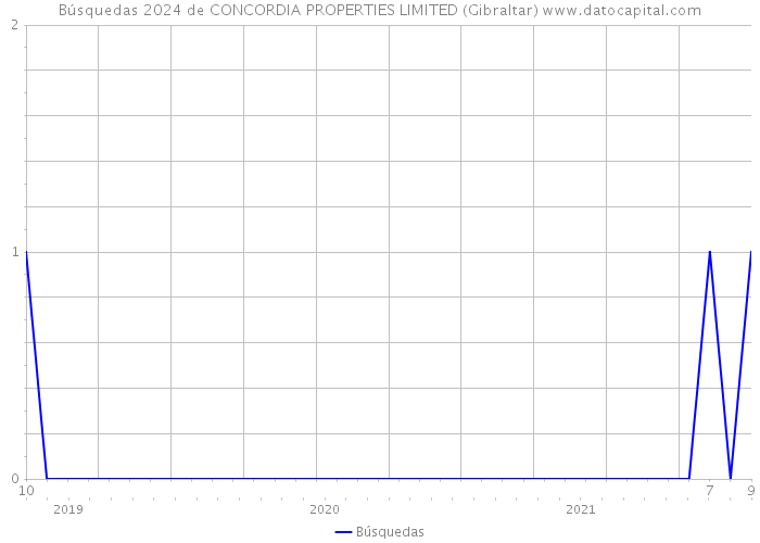 Búsquedas 2024 de CONCORDIA PROPERTIES LIMITED (Gibraltar) 