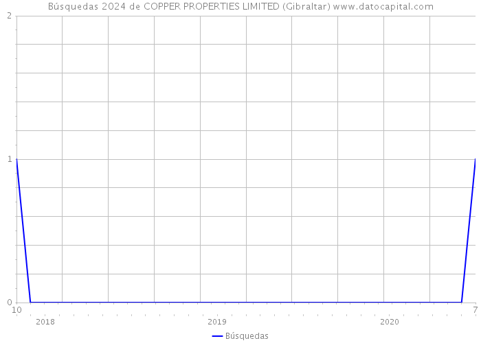 Búsquedas 2024 de COPPER PROPERTIES LIMITED (Gibraltar) 