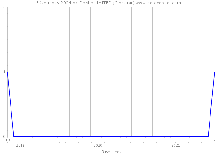 Búsquedas 2024 de DAMIA LIMITED (Gibraltar) 