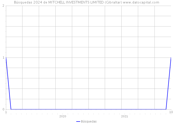 Búsquedas 2024 de MITCHELL INVESTMENTS LIMITED (Gibraltar) 