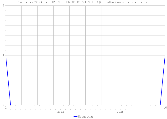 Búsquedas 2024 de SUPERLIFE PRODUCTS LIMITED (Gibraltar) 