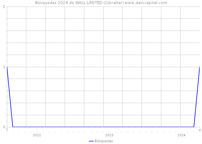 Búsquedas 2024 de WALL LIMITED (Gibraltar) 