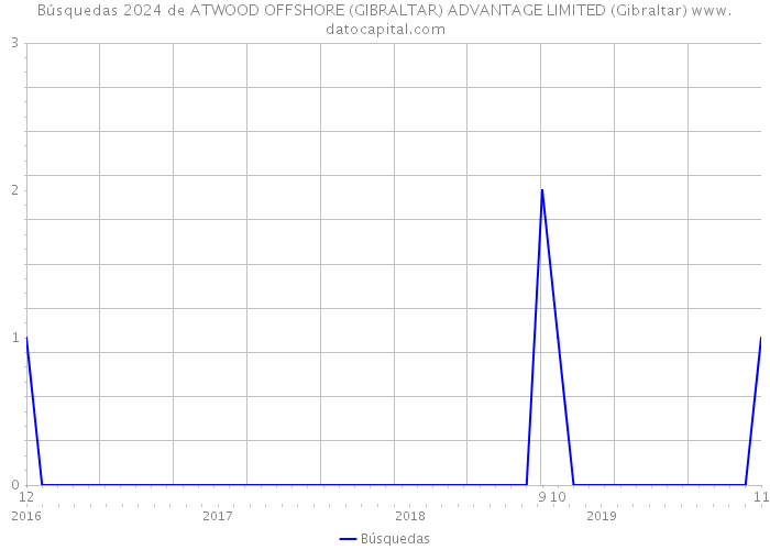Búsquedas 2024 de ATWOOD OFFSHORE (GIBRALTAR) ADVANTAGE LIMITED (Gibraltar) 