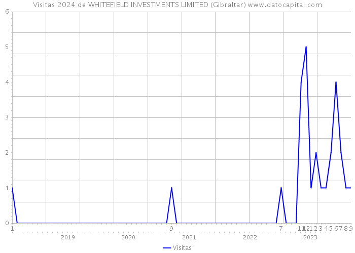 Visitas 2024 de WHITEFIELD INVESTMENTS LIMITED (Gibraltar) 