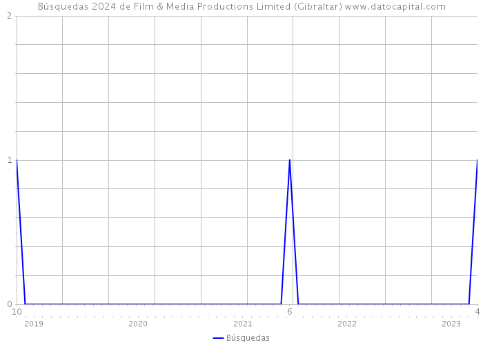 Búsquedas 2024 de Film & Media Productions Limited (Gibraltar) 