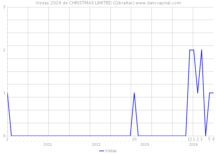 Visitas 2024 de CHRISTMAS LIMITED (Gibraltar) 