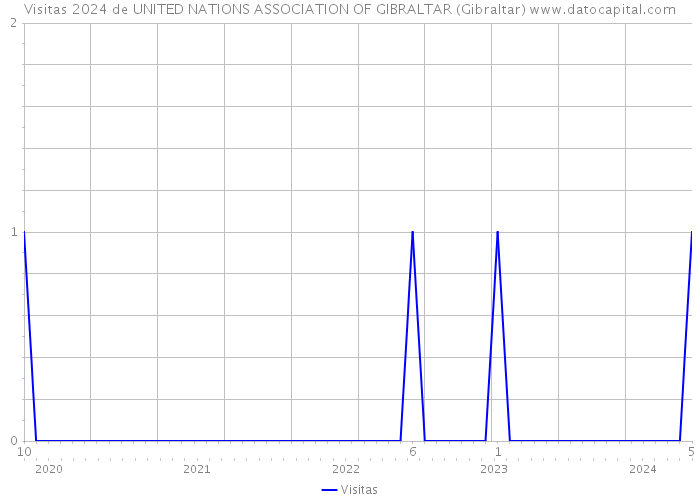 Visitas 2024 de UNITED NATIONS ASSOCIATION OF GIBRALTAR (Gibraltar) 