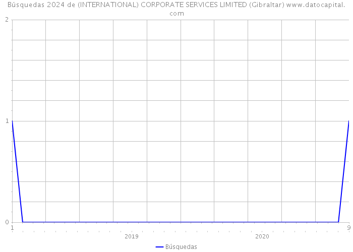 Búsquedas 2024 de (INTERNATIONAL) CORPORATE SERVICES LIMITED (Gibraltar) 