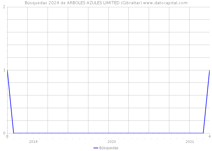 Búsquedas 2024 de ARBOLES AZULES LIMITED (Gibraltar) 