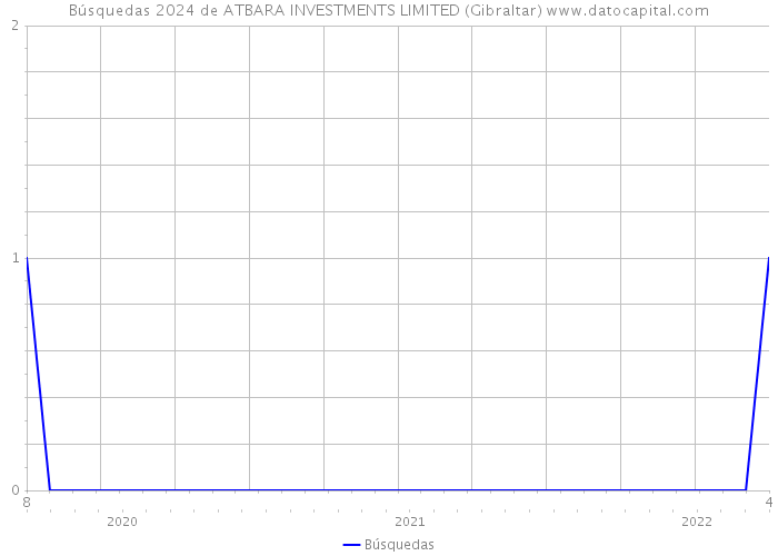 Búsquedas 2024 de ATBARA INVESTMENTS LIMITED (Gibraltar) 