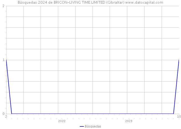 Búsquedas 2024 de BRICON-LIVING TIME LIMITED (Gibraltar) 