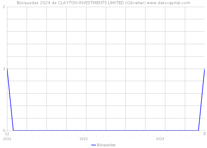 Búsquedas 2024 de CLAYTON INVESTMENTS LIMITED (Gibraltar) 