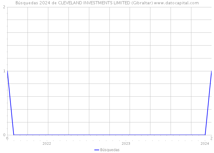 Búsquedas 2024 de CLEVELAND INVESTMENTS LIMITED (Gibraltar) 
