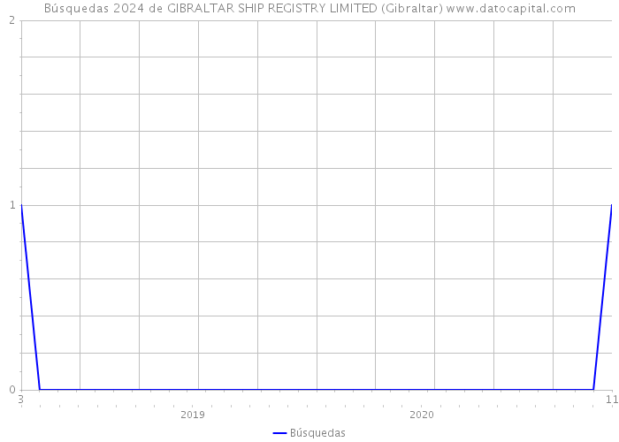 Búsquedas 2024 de GIBRALTAR SHIP REGISTRY LIMITED (Gibraltar) 