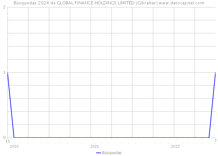Búsquedas 2024 de GLOBAL FINANCE HOLDINGS LIMITED (Gibraltar) 
