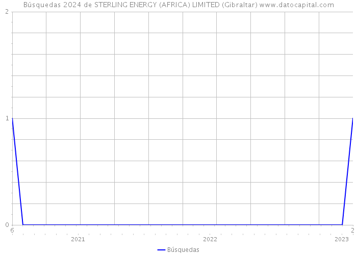Búsquedas 2024 de STERLING ENERGY (AFRICA) LIMITED (Gibraltar) 