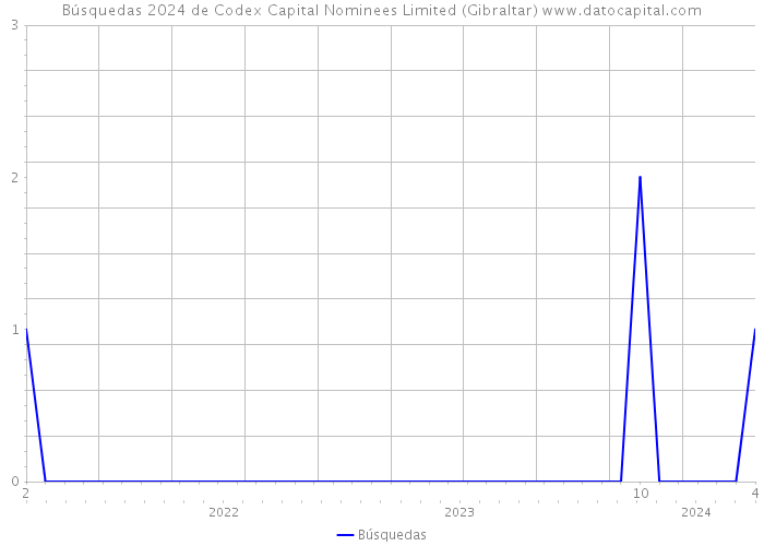 Búsquedas 2024 de Codex Capital Nominees Limited (Gibraltar) 