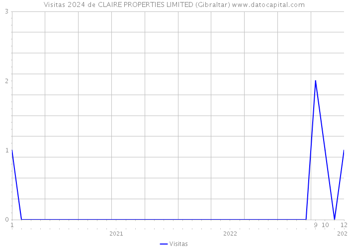Visitas 2024 de CLAIRE PROPERTIES LIMITED (Gibraltar) 