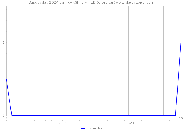 Búsquedas 2024 de TRANSIT LIMITED (Gibraltar) 