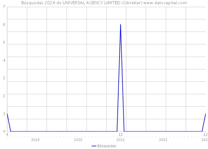 Búsquedas 2024 de UNIVERSAL AGENCY LIMITED (Gibraltar) 