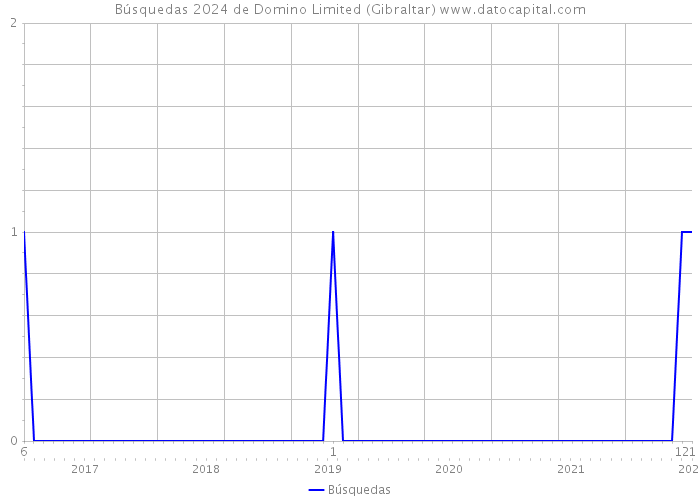 Búsquedas 2024 de Domino Limited (Gibraltar) 
