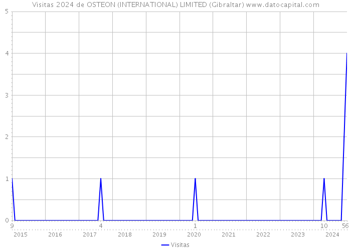 Visitas 2024 de OSTEON (INTERNATIONAL) LIMITED (Gibraltar) 