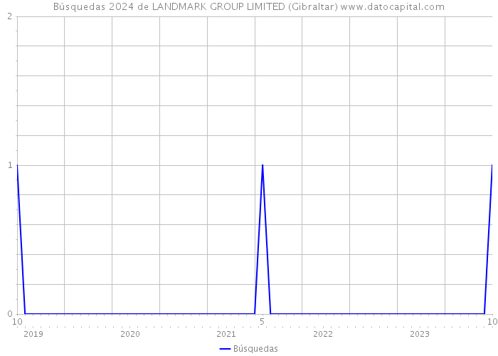 Búsquedas 2024 de LANDMARK GROUP LIMITED (Gibraltar) 