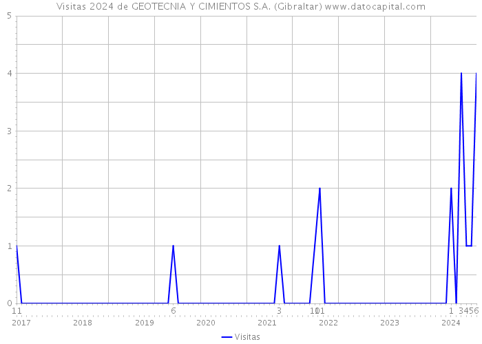 Visitas 2024 de GEOTECNIA Y CIMIENTOS S.A. (Gibraltar) 