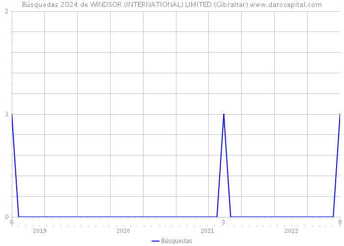 Búsquedas 2024 de WINDSOR (INTERNATIONAL) LIMITED (Gibraltar) 