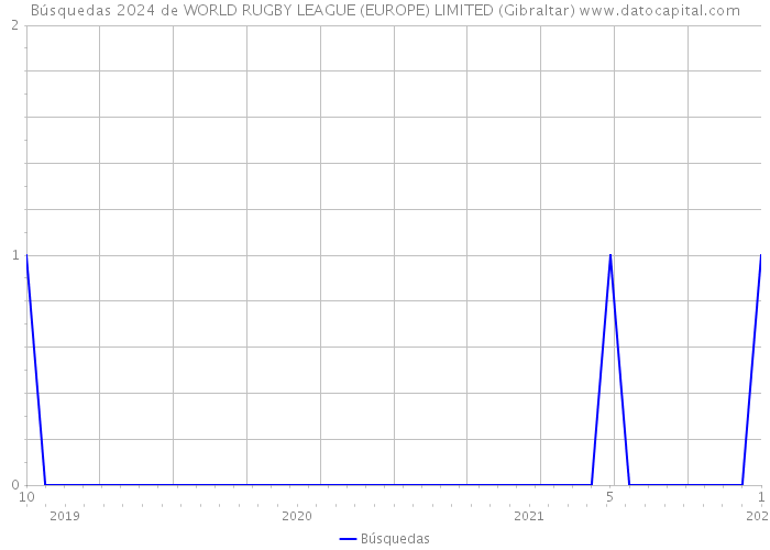Búsquedas 2024 de WORLD RUGBY LEAGUE (EUROPE) LIMITED (Gibraltar) 