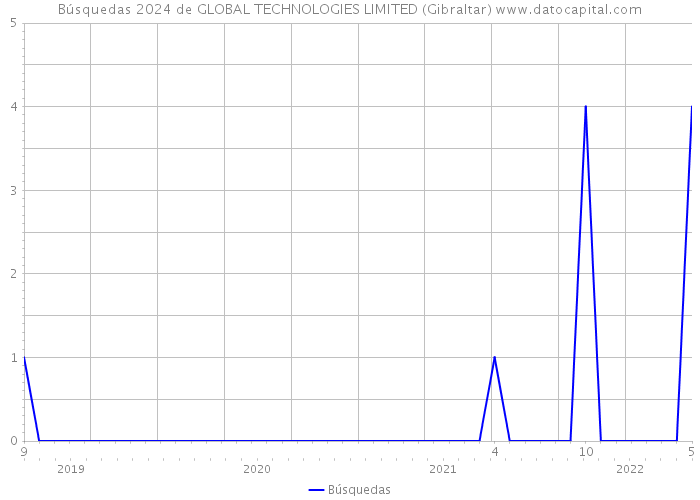 Búsquedas 2024 de GLOBAL TECHNOLOGIES LIMITED (Gibraltar) 