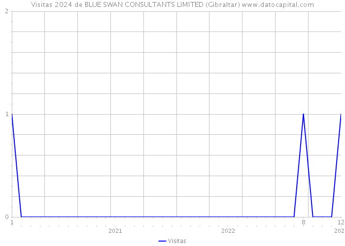 Visitas 2024 de BLUE SWAN CONSULTANTS LIMITED (Gibraltar) 
