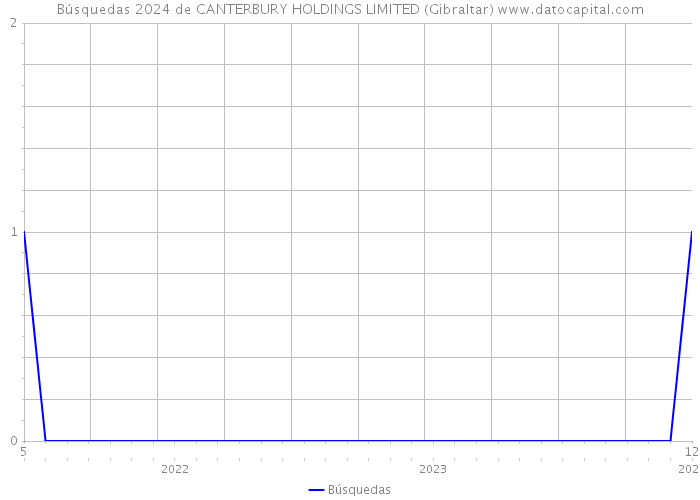 Búsquedas 2024 de CANTERBURY HOLDINGS LIMITED (Gibraltar) 