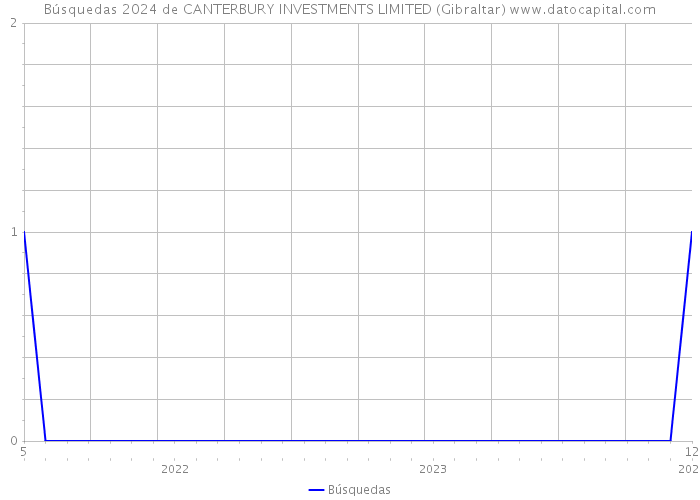 Búsquedas 2024 de CANTERBURY INVESTMENTS LIMITED (Gibraltar) 