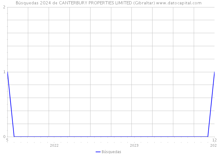 Búsquedas 2024 de CANTERBURY PROPERTIES LIMITED (Gibraltar) 