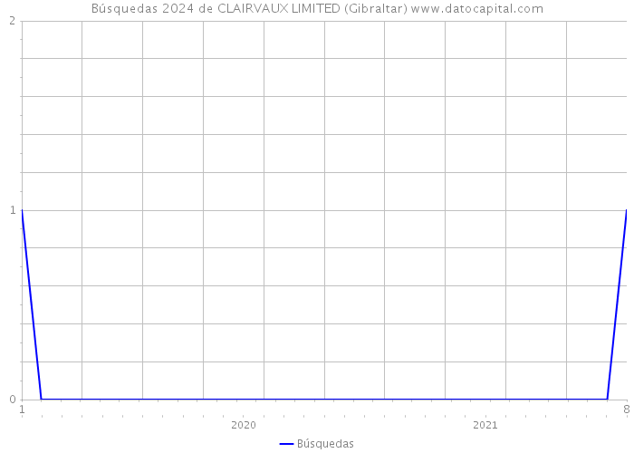 Búsquedas 2024 de CLAIRVAUX LIMITED (Gibraltar) 