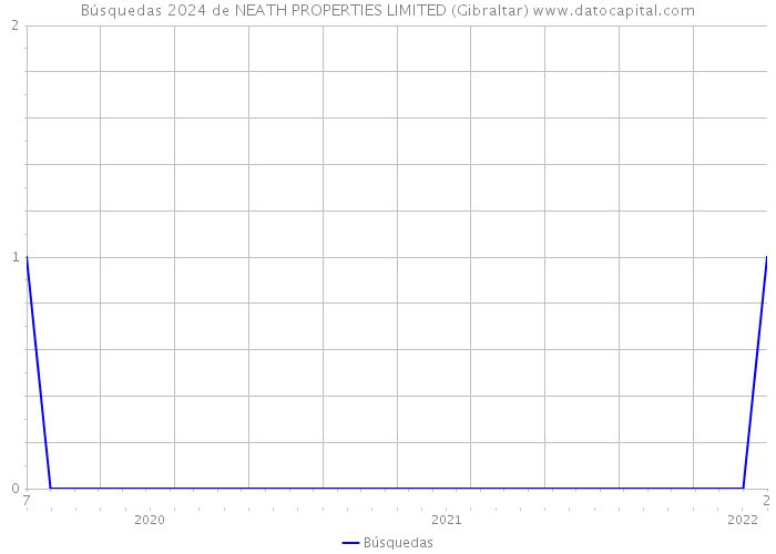 Búsquedas 2024 de NEATH PROPERTIES LIMITED (Gibraltar) 