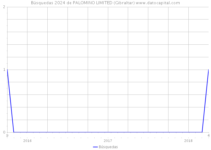 Búsquedas 2024 de PALOMINO LIMITED (Gibraltar) 