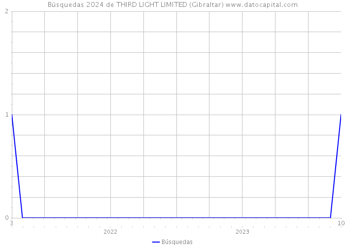 Búsquedas 2024 de THIRD LIGHT LIMITED (Gibraltar) 