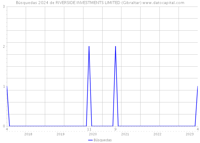 Búsquedas 2024 de RIVERSIDE INVESTMENTS LIMITED (Gibraltar) 
