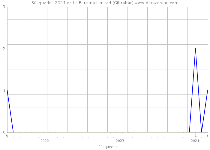 Búsquedas 2024 de La Fortuna Limited (Gibraltar) 