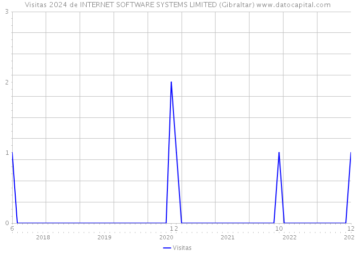 Visitas 2024 de INTERNET SOFTWARE SYSTEMS LIMITED (Gibraltar) 