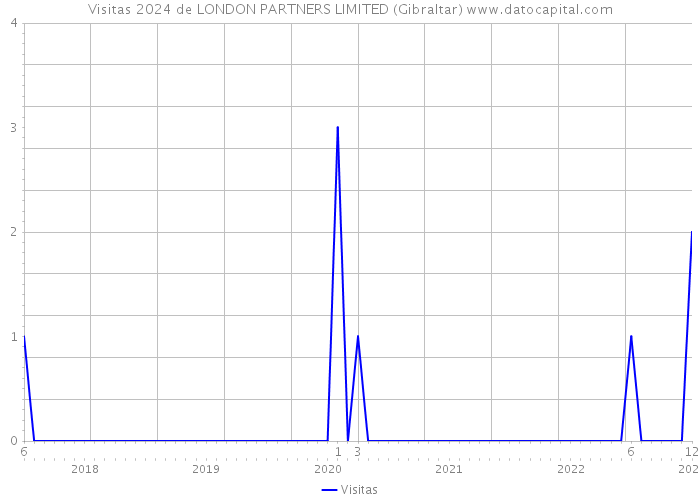 Visitas 2024 de LONDON PARTNERS LIMITED (Gibraltar) 
