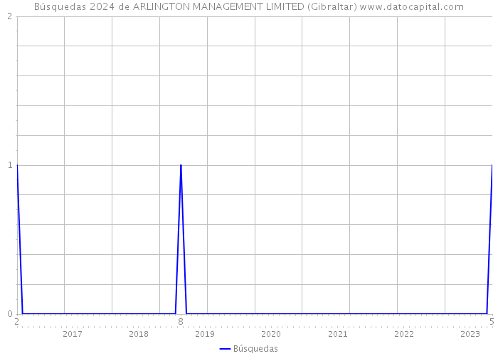 Búsquedas 2024 de ARLINGTON MANAGEMENT LIMITED (Gibraltar) 