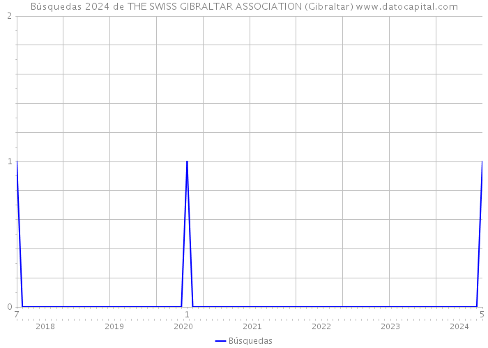 Búsquedas 2024 de THE SWISS GIBRALTAR ASSOCIATION (Gibraltar) 