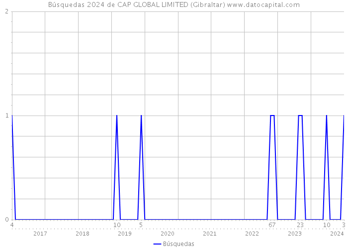 Búsquedas 2024 de CAP GLOBAL LIMITED (Gibraltar) 