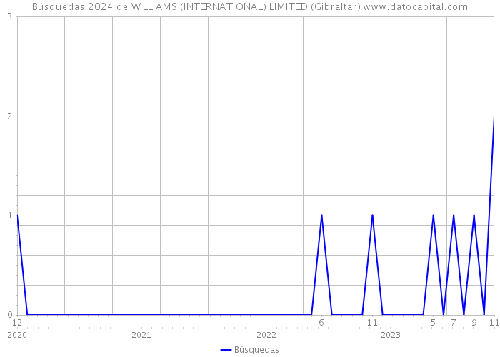 Búsquedas 2024 de WILLIAMS (INTERNATIONAL) LIMITED (Gibraltar) 