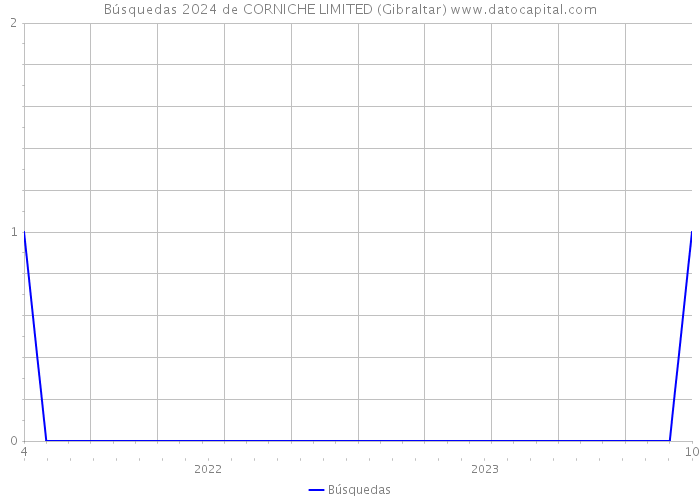 Búsquedas 2024 de CORNICHE LIMITED (Gibraltar) 