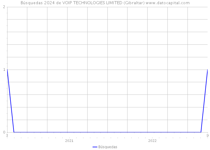 Búsquedas 2024 de VOIP TECHNOLOGIES LIMITED (Gibraltar) 